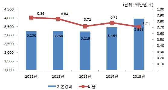 기본경비연도별변화 5-2. 자치단체청사관리 운영현황 우리영광군의공공청사보유면적은행정자치부에서산정한적정면적에비해 506m 2 가적어 2016년도보통교부세수요에영향이없습니다.