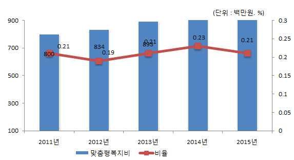 5-8. 맞춤형복지비현황 맞춤형복지비란지방공무원법제77조의규정에따라시장 ( 도지사, 군수, 구청장 ) 이공무원의근무능률을높이기위하여실시하는공무원에대한복지제도의시행경비로서, 2015년우리영광군의공무원복지비집행현황은다음과같습니다.