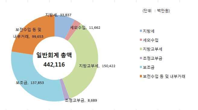 세입재원별현황 ('15 년, 일반회계 ) 주민 1 인당지방세부담액연도별현황 ( 일반회계기준 ) ( 단위 : 천원, 명 ) 구분 2011 2012 2013 2014 2015 지방세결산액 16,606,972 19,936,801 22,377,751 19,483,045 33,837,412 인구수 ( 명 ) 56,863 57,224 57,617