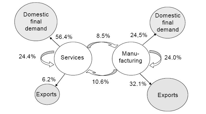 서비스산업의일자리창출역량제고방안 [ 그림 1] 은 2007년도제조업과서비스업산출의중간투입및최종수요구성을보여준다. 제조업산출물의 14.0% 가국내에서소비되고 31.1% 가수출되는데반해, 서비스업산출물의수출비율은 6.7% 에불과하고 55.0% 가국내에서소비된다. 서비스업산출의 11.7% 가제조과정에투입되고제조업산출의 8.