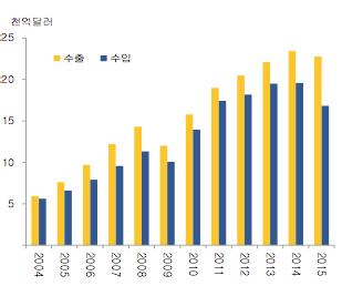 www.rating.co.kr 7 장을이루었으며, 대외무역성장률이 10% 를상회하는높은수준에서유지되었다. 그러나 2012년부터급격하게저하되었으며, 특히 2015년에는수출액및수입액증감률이각각전년대비 -3%, -14% 의역성장을시현하였다.