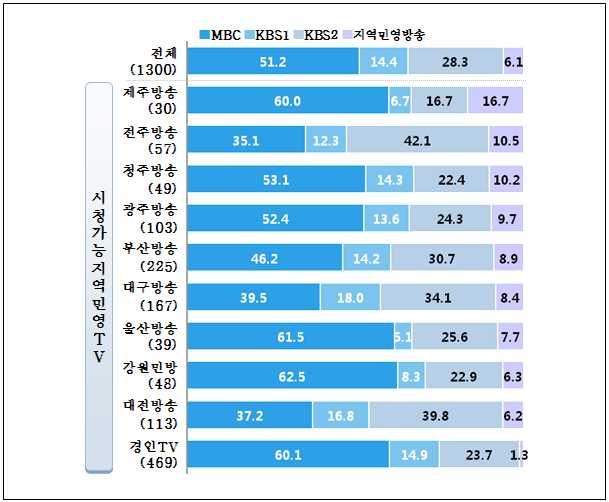 170. 5). MBC 51.2%, KBS2 28.3%. KBS1 14.45% (OBS SBS ) 6.1%.