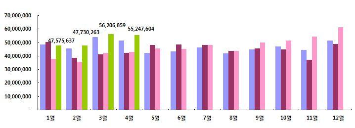 1. 온라인광고집행금액추이월별분석업종별분석광고주별분석매체별분석 2010 년월별온라인광고집행금액추이 2010 년 4 월온라인에총 522 억원의광고집행 * 참고 : 리서치애드, 2010 4 월온라인광고집행금액은전년도 (2009 년 4 월약 430 억원 ) 대비 122