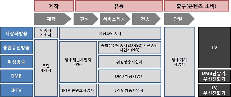 콘텐츠생산시장콘텐츠생산시장에는중앙의지상파방송네트워크, 이들계열사및네트워크체제를형성하고있는지역방송사, 독립제작사, 유선과위성등의유료방송플랫폼에콘텐츠를제공하는유료방송채널사업자 2), 그리고영화제작사들이있다. 프로그램제작사또는프로그램배급사등이방송시장의맨윗단에서지상파방송사나 PP 를위하여프로그램을제작 공급하고있다.