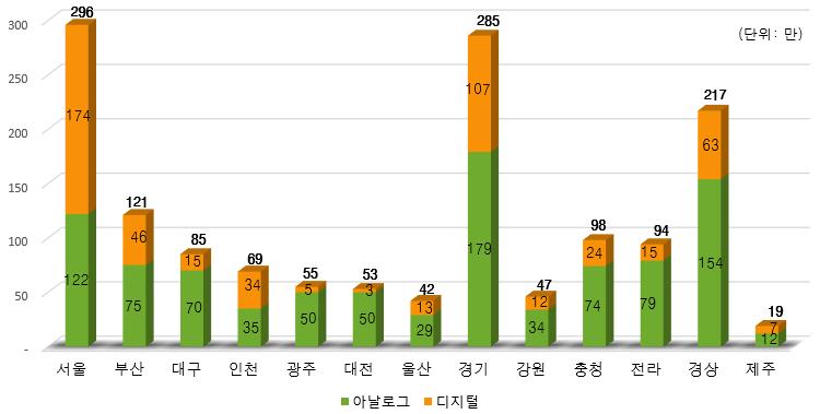 - 지역별아날로그종합유선방송대비디지털방송가입자비중은서울 (58.7%) 이가장높은반면, 광주 (8.5%), 대전 (6.1%) 은매우낮게나타남.