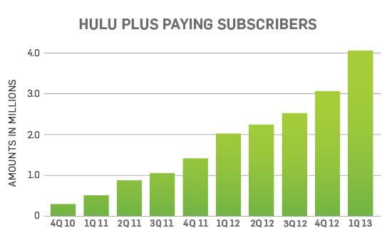 [ 그림 3-3] 미국훌루 (Hulu) 의가입자현황 (OTT 사업자 ) 넷플릭스 (Netflix) 의경우, 2011년 6월기준 2,300만명의가입자를확보한뒤 2013년 6월현재 2,980만명의가입자를확보했음. - 훌루 (Hulu) 의경우도손실을보고있기는하지만 2013년 1사분기현재 400만명을넘어섬.