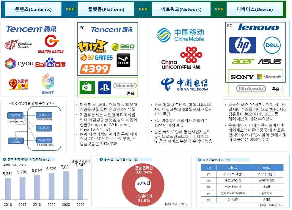 2018 년 5 월 1 주 국외디지털콘텐츠생태계 산업별디지털콘텐츠생태계 온라인게임 ( 중국 ) 가. C-P-N-D별생태계중국온라인게임시장은중국게임시장의 40% 의매출에육박하는텐센트와 2위기업인넷이즈를주축으로한 PC게임중심의생태계가구축되어있다.