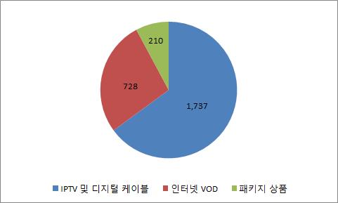 27.2% 의점유율을보였다. 패키지상품매출이 210 억원으로 7.8% 의가장적은점유율을기록 했다. < 그림 3> IPTV 및디지털케이블 TV 시장규모 ( 단위 : 억원 ) 1) IPTV 및디지털케이블 TV 2013년 5월을기점으로 IPTV 가입자가 700만명을넘어섰으며, 디지털케이블 TV 가입자는 2013년 11월기준으로 612만명이다.