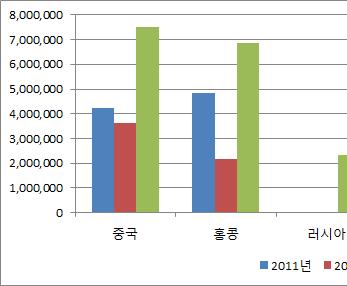 < 표 55> 2011 ~ 2013 년한국영화후반업체및제작스텝국가별수주현황 ( 단위 : USD) 권역 국가 2011 2012 2013 금액 (USD) 비중금액 (USD) 비중금액 (USD) 비중 중국 4,241,572 35.9% 3,642,180 29.1% 7,519,493 39.7% 홍콩 4,850,938 41.0% 2,190,000 17.