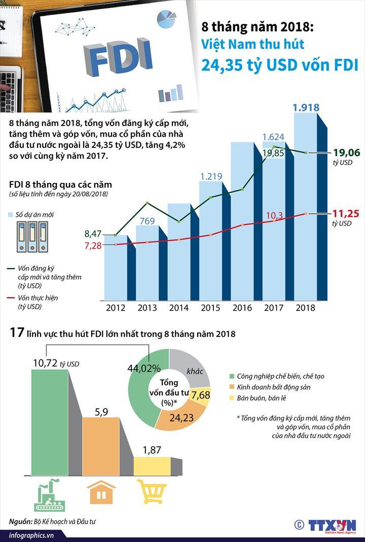 페이지 12 / 22 1-8 월기의 FDI 인가액전년동기대비 +4.2% 증가, 일본 1 위유지 베트남, 섬유수출꾸준한성장 베트남계획투자부해외투자국 (FIA) 이발표한해외직접투자 (FDI) 에관한데이터에따르면 2018 년 1-8 월기의 FDI 인가액 ( 추정치 ) 은 243 억 4867 만 USD 로전년대비 +4.2% 증가했다.