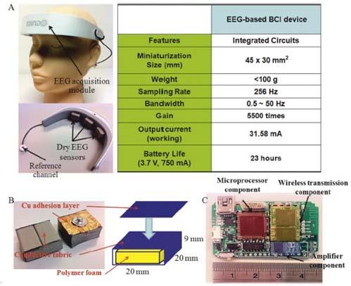 그림 2-15. Wearable EEG acquisition device with dry EEG sensors ( 출처 : Liao et al.