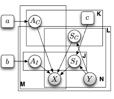 그림 3-9. Bayesian group nonnegative matrix factorization 을위한그래프모델 ( 출처 : Shin et al.