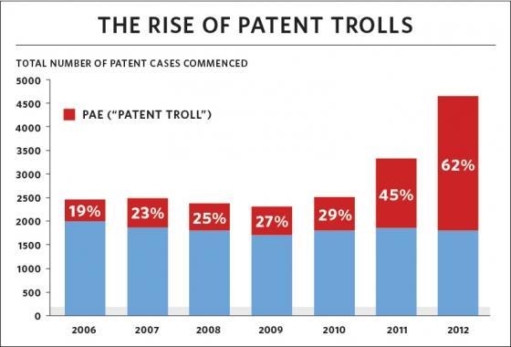 특허괴물 (1) 특허괴물 특허기술을실제로사용하지는않으면서막대한배상금을노리고특허침해소송을공격적으로제기하는자 NPE (Non-Practicing