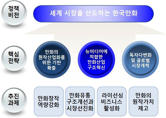 만화산업진흥중장기계획 [2009-2013] 2 기중장기목표와추진과제 1.