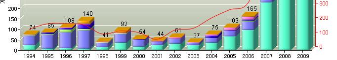9% 산유국중심의대형플랜트수주급증 08년 12월말해외수주 476억불 ( 전년대비 120% 증가