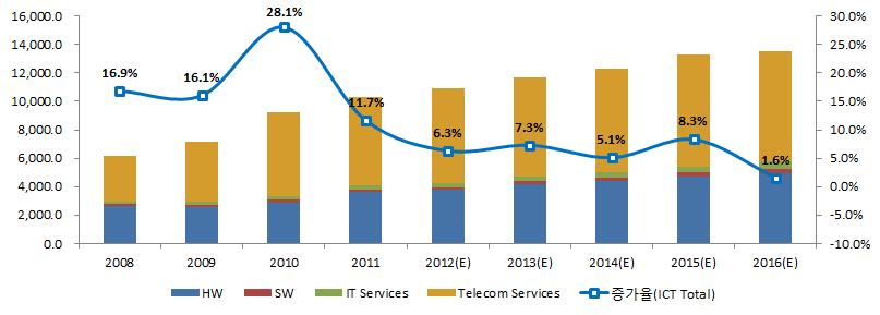 2 베트남 ICT 산업특징및최근동향 베트남 ICT산업은 2000년이후고성장을지속하며통신부문이성장동력으로부상 2013년베트남 ICT 시장규모는전년대비 7.3% 성장한 117억불을기록할전망 - 16년까지연평균 10.
