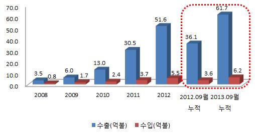 3 베트남 ICT 수출입현황및특징 (ICT수출입총괄 ) 한국의對베트남 ICT교역은 08년 4.3억불에서 12년 58.4억불로연평균 (CAGR: 08~ 12) 90.5% 의고성장을달성 한국의對베트남 ICT 수출은국내기업의현지휴대폰생산및투자확대에따른휴대폰수출호조로 10년이후로 ICT수출이급격히증가 - 08년 3.5억불에서 12년 51.6억불로연평균 95.