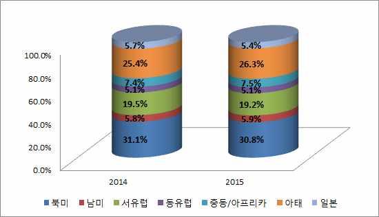 세계네트워크장비시장전망 [ 네트워크장비시장규모 ( 억불 )] [ 지역별네트워크시장비중 (%)] 자료 : Gartner(2015