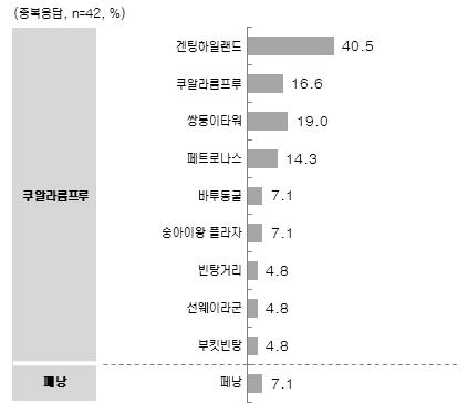 < 그림 91> 해외여행시방문했던도시 - 한국여행 1% 미만응답은삭제 (base : 최근한국방문경험자