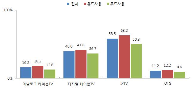 제 5 장유료방송시장 291 - 실제로 OTT 동영상서비스사용이후유료방송서비스를계속사용한다고응답한비중역시유료 OTT 동영상서비스이용자가 86.1% 로무료사용자 (71.