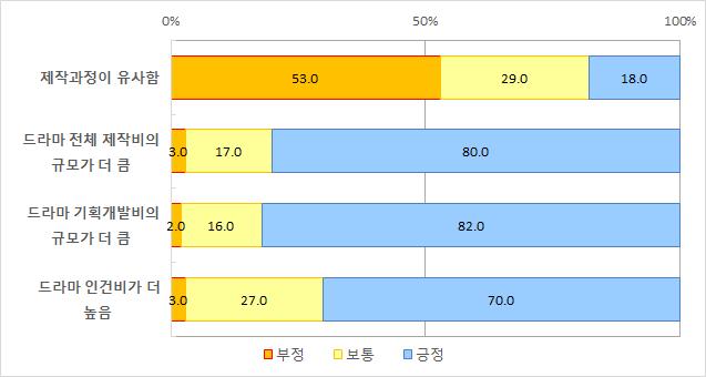 제 7 장방송프로그램거래시장 403 뢰를받은프로그램에필요한장비나인력을임대하여제작하는방식으로운영되고있기때문에, 자금력만있다면누구나드라마또는비드라마프로그램제작이가능 외주제작사들이인식하는드라마와비드라마프로그램간제작과정또는투입요소의차이는대부분투입자금규모의차이로귀결되기때문에, 결과적으로투입자금규모외에는드라마와비드라마프로그램간차이가크지않음 - 응답외주사의절반정도