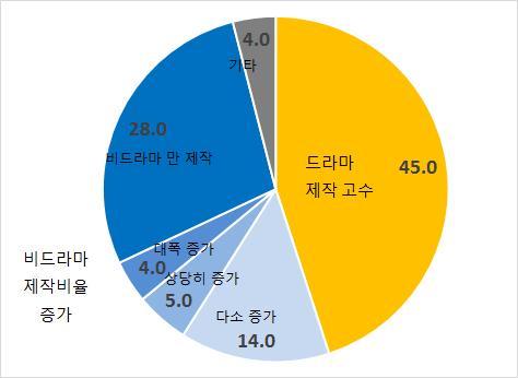 404 램의방송사지급단가하락시비드라마제작으로장르를전환하겠다는응답이과반수 (51%) 를차지 - 응답외주사모두가비드라마제작사라는가상적상황을상정했을때,