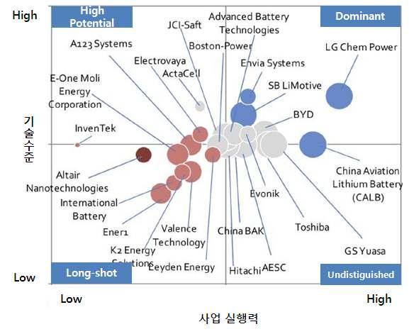 < 주요전기차용리튬전지사업자 > 자료 : Lux Research < 자동차용리튬이온배터리생산능력 (MWh) > * 2011년 8 월기준이며, Johnson