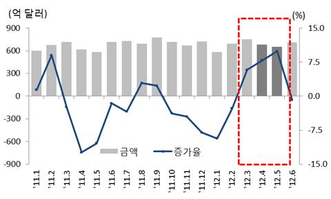 Ⅱ. 최근한 중 일 3 국의對美수출동향 1. 일본 2011 년 3월동일본대지진발발후급감했던일본의對세계수출은 2012 년들어점차회복되는모습을보이기시작 2012년 1~2월마이너스증가율을기록한일본수출은 3월이후증가세로반전하여 12 년 1~6 월중 4.