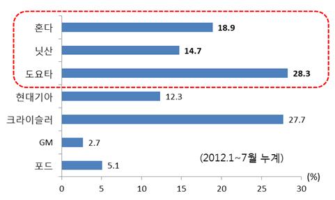 3% 증가 인피니티 JX 의신차효과및알티마, 로그인기에힘입어 14.7% 증가 신형 CR-V 와어코드판매호조로 18.9% 증가 자료 : Autodata. 2012.
