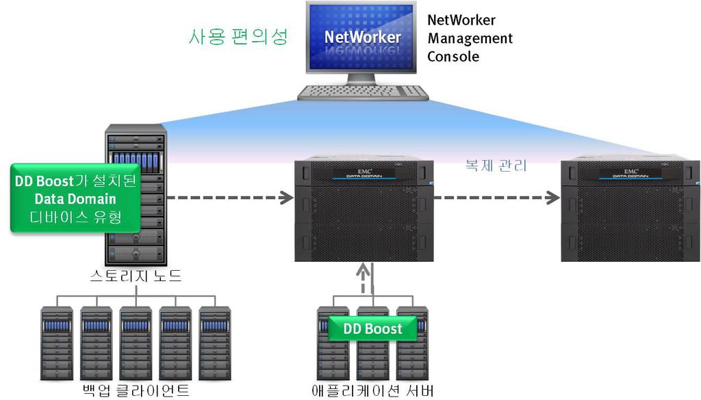 그림 5. DD Boost for NetWorker EMC Greenplum 용 Data Domain Boost Greenplum TM 은비공유 (shared-nothing) 방식의 MPP(Massively Parallel