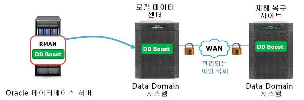Symantec NetBackup 및 Backup Exec 용 Data Domain Boost DD Boost for Symantec NetBackup and Backup Exec 은자체의 OST(Open Storage) API 를활용합니다. OST 를활용하면해당미디어서버에서 DD Boost 기능을제공하는 DD Boost 플러그인을사용할수있습니다.