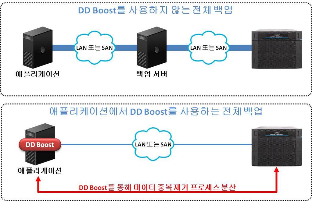대역폭사용량최대 99% 감소 전체백업을수행할때 DD Boost 를사용하지않는경우모든데이터는백업서버에서 Data Domain 시스템으로전송되어야만합니다. DD Boost 를사용하면백업서버또는클라이언트에서 Data Domain 시스템으로고유한데이터만전송하면됩니다.