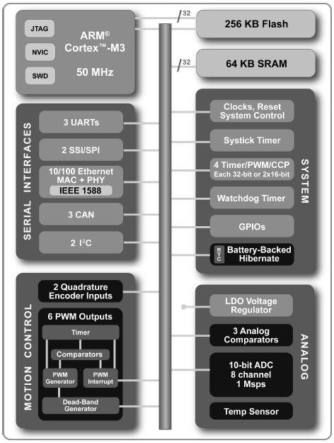 mycortex-lm8962 는 Stellaris 8000 계열제품군중에서가장다양한부가기능을가지고있는 LM3S8962 모델을사용하여제작한프로세서모듈보드입니다.