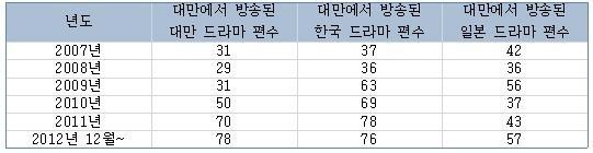 410 第二屆西太平洋韓語教育與韓國學國際學術會議 한류가일본문화를대체한가? 표1과음반차트를통해한류가일본문화를대체했다고말하기는무리가있지만한류가일본문화보다앞서간다고볼수있다. 대만유명한한국, 일본문화전문가吳建恆은 지금대만에서한류에열광하는사람들즉哈韓族이哈日族보다더많은것은분명한것이고, 일본에일본문화만알고일본어만배우는나처럼다음세대는이런식으로한류문화를보고배우며자랄것이다.