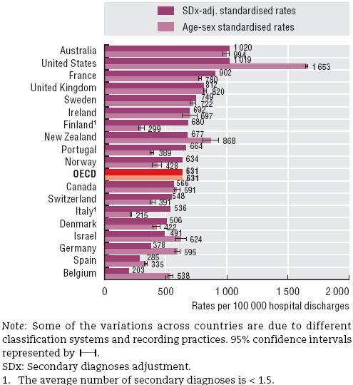 제 3 장. 질지표산출결과 101 다 )OECD 국가간산출결과비교 46) 부상병개수를보정한 OECD 평균은퇴원 100,000 건당 631 건이었다. 지표값을제출한 18 개국가중오스트레일리아가 1,020 건으로가장높았고, 벨기에는 203 건으로가장낮았다.