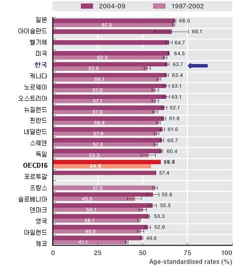 146 2011 OECD 보건의료질지표생산및개발 1997-2002,2004-2009 년사이에, 모든국가에서의연령표준화 5년상대생존율값이증가하였다. 일본과아이스랜드의대장암생존율이가장높았으며, 체코의생존율은 41% 에서 50% 로빠르게증가하였으나,OECD 국가에서가장낮은생존율을보였다.