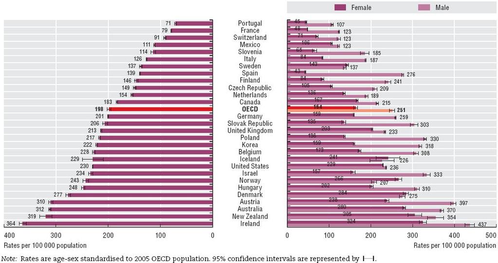 60 2011 OECD 보건의료질지표생산및개발 라 )OECD 국가간산출결과비교 15) OECD 국가들의만성폐색성폐질환입원율평균은인구 10 만명당 198 건으로남성 251 건, 여성 164 건이었으며, 남성이여성에비해입원율이약 53% 높았다.