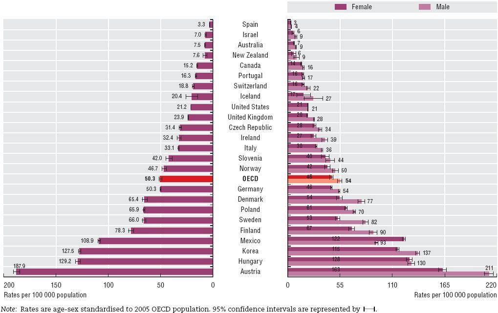 76 2011 OECD 보건의료질지표생산및개발 그림 12. 조절되지않는당뇨입원율지표의 OECD 국가간비교 (15 세이상,2009 년 ) 출처 :OECD HealthataGlance.