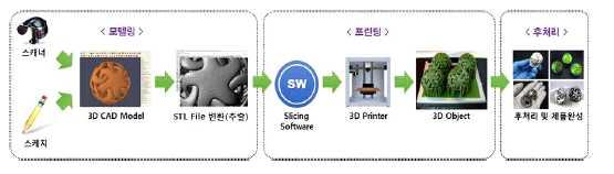 3. 3D 프린팅개요 3D 프린팅이란 3 차원모델데이터를이용하여소재를적층하여 3 차원물체를 제조하는프로세스 로정의됨 재료를자르거나깎아생산하는절삭가공과대비되는개념으로 ISO/ASTM 의 공식명칭은 Additive Manufacturing(AM) 임