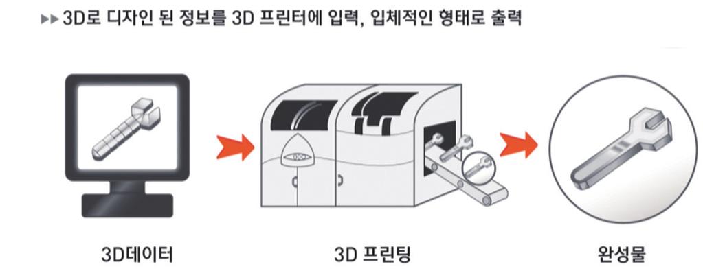 04 Issue & Tech Jeonbuk Techno Park 전북테크노파크 Ⅰ. 3D 프린팅개요 1.