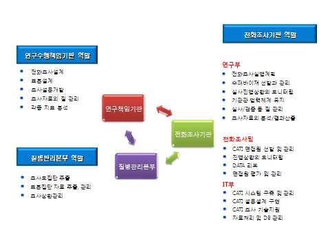 전국예방접종률조사