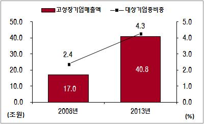 제 2 장고성장기업의정량적특징 3 20.7%, 2011 년 26.3%, 2012 년 25.4%, 2013 년 33.3%). 고성장기업의 CAGR이낮아진바와같이여타기업군들의 CAGR은예년에비해낮아져금년도 5.5% 로나타났다 (2009 년 6.3%, 2010년 9.