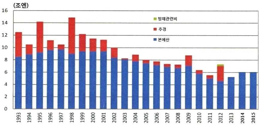 Ⅱ 아베노믹스와일본경제동향 일본정부의공공사업지출추이 19/47 Ⅱ 아베노믹스와일본경제동향 ( 중장기성장전략 ) 일본정부는기업들의투자촉진및임금상승을뒷받침하기위해각종투자관련감세, 규제완화, TPP 참여등을포함한중장기성장전략을발표 (2014.