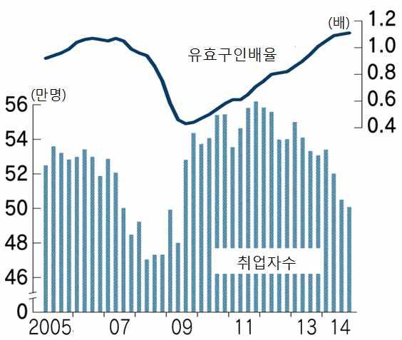 Ⅲ 최근일본경제의주요이슈 4. 노동력부족의해소 노동수급문제는디플레이션상황에서는표면화되지않다가아베노믹스시행이후총수요가증가하면서현재화 ㅇ금년 2 월중실업률 (SA) 은 3.