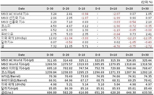 3. 이스라엘 - 레바논전쟁 (2006.07.12~2006.08.14) 주요경제변수들의데이터및등락률 자료 : Bloomberg. 등락률은 D-0 시점을기준으로계산.