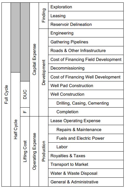 Kleinberg at all 에서설명한 BEP Kleinberg at all 에서설명한 BEP 내생변화요인 자료 : Tight Oil Development Economics, 코리아 PDS, 노란색 BEP 상승요인, 파란색