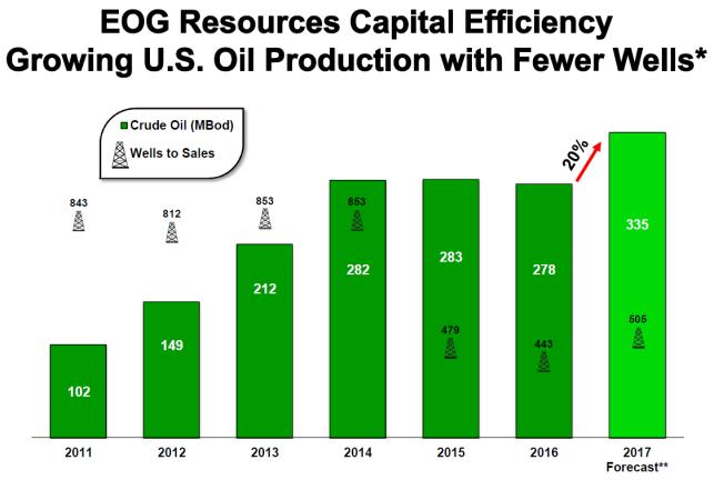 유정생산성연도별증가 자료 : EOG Resources, 코리아 PDS 자료 : EOG