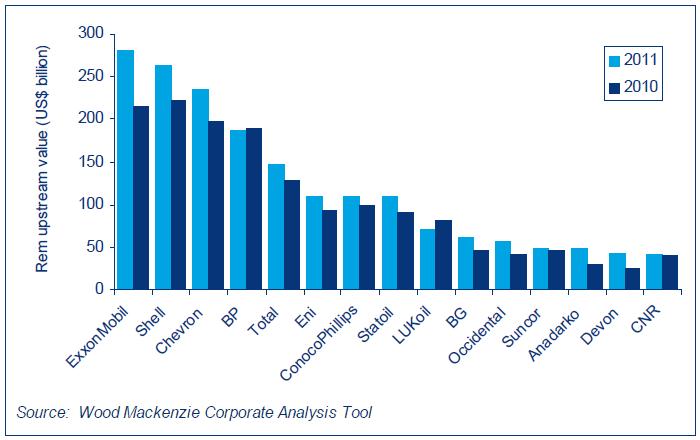 < 15대국제석유기업의 2010~2011 년업스트림자산가치변동 > ( 유럽) Statoil 은노르웨이근해의알더스사우스(Aldous South)/ 아발드스네스(Avalsnes) 광구에서총 12억배럴이매장된것으로 추정되는대규모유전발견(8 월) 규모면에서역대노르웨이에서발견된유전중 10 위권내에들며, 62 억달러의가치가있는것으로판단 -