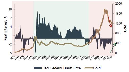 3) 상승을 지속하게 될까? [그림1-15. 214년 이후 원유 가격 흐름] (달러/배럴) 금 가격은 상승을 지속하게 될까? 연초 이후 가격 상승 을 이끌었던데는 여러 이유가 있겠지만 무엇보다도 안 전자산으로서의 매력이 부각이 되었기 때문이다.