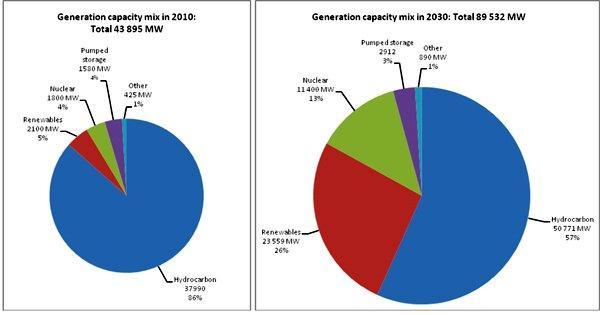 남아공의전력현황지속가능한전력체계로의전환이시급 현재는 44GW 의대부분이석탄화력